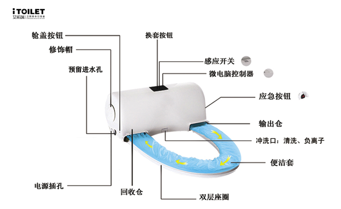 全自動換套馬桶蓋、智能馬桶蓋、坐便套、一次性馬桶坐墊、轉(zhuǎn)轉(zhuǎn)墊、便潔墊、自動換套馬桶蓋、智能便潔墊、馬桶轉(zhuǎn)轉(zhuǎn)墊、智能潔身器